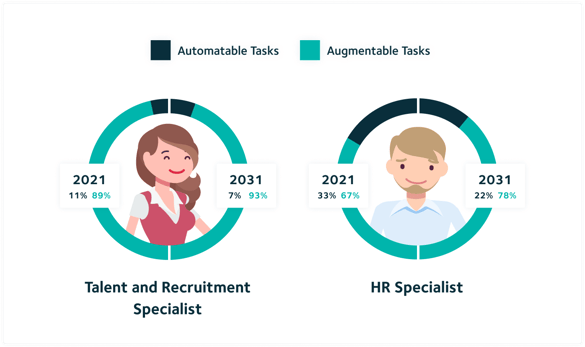 Illustration showing the increase of augmention by 2031 of tasks performed by a Talent and Recruitment Specialist and a HR Specialist