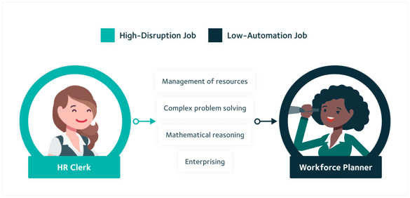 Diagram showing a job transition from a HR Clerk to a Workforce Planner