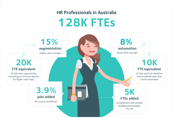 Illustration that highlights the extent of augmentation and automation of HR roles in five years' time and the corresponding number of impacted FTEs