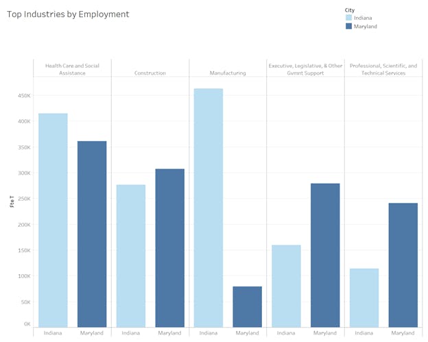 Top Industries by Employment