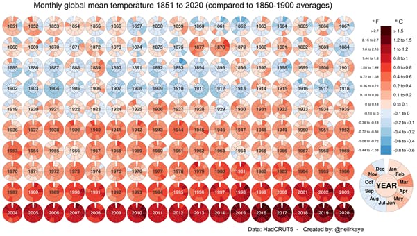 Monthly global mean temperature 1851 to 2020 (compared to 1850-1900 averages)