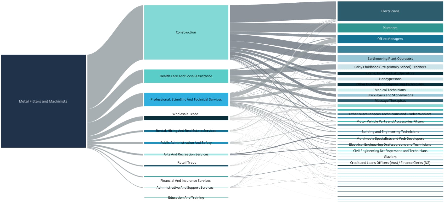 Flow map of job transitions from mechanics in the mining industry to jobs in other industries