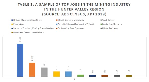 Top Jobs in Mining Hunter Valley Region