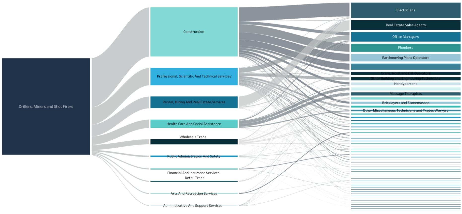 Flow map of job transitions in the mining industry