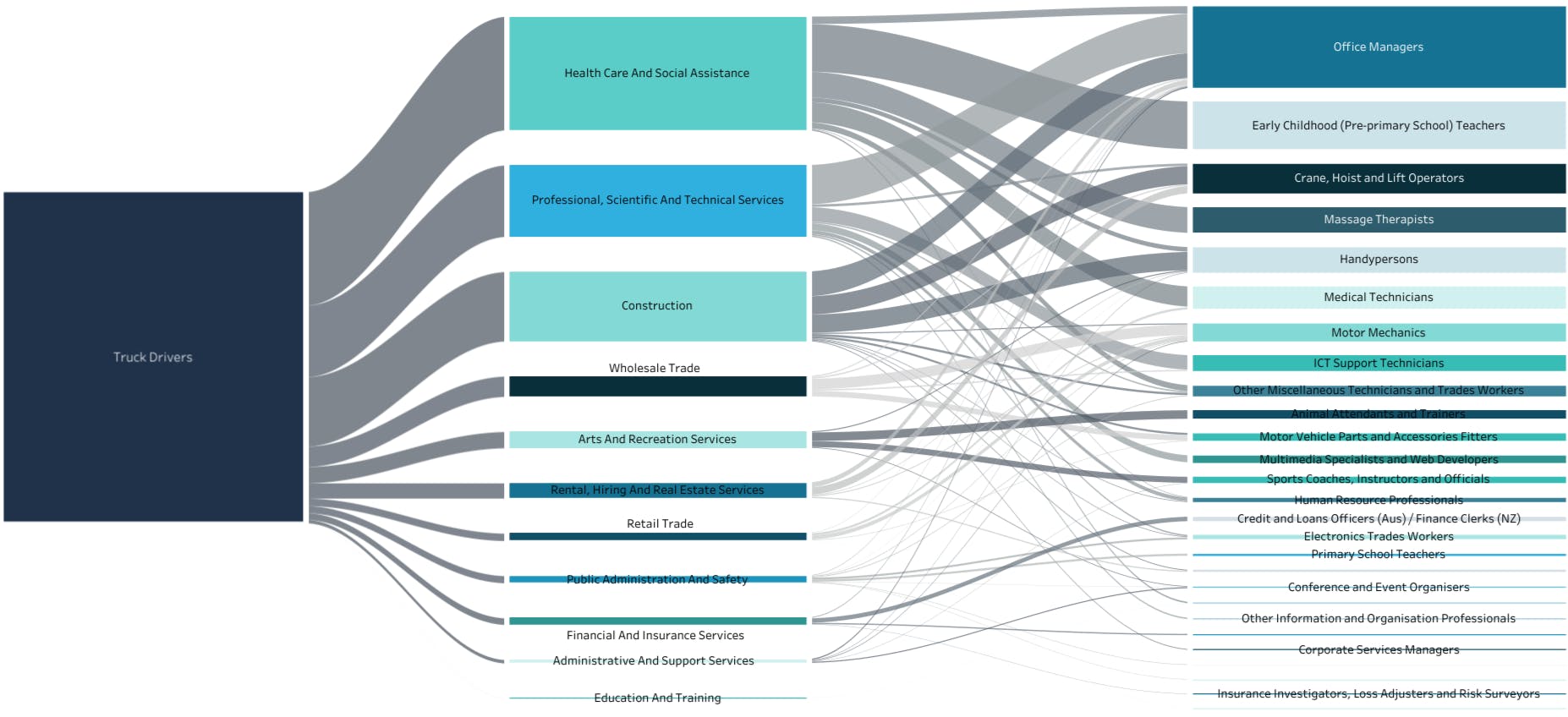 Flow map of job transitions from truck drivers in the mining industry to jobs in other industries